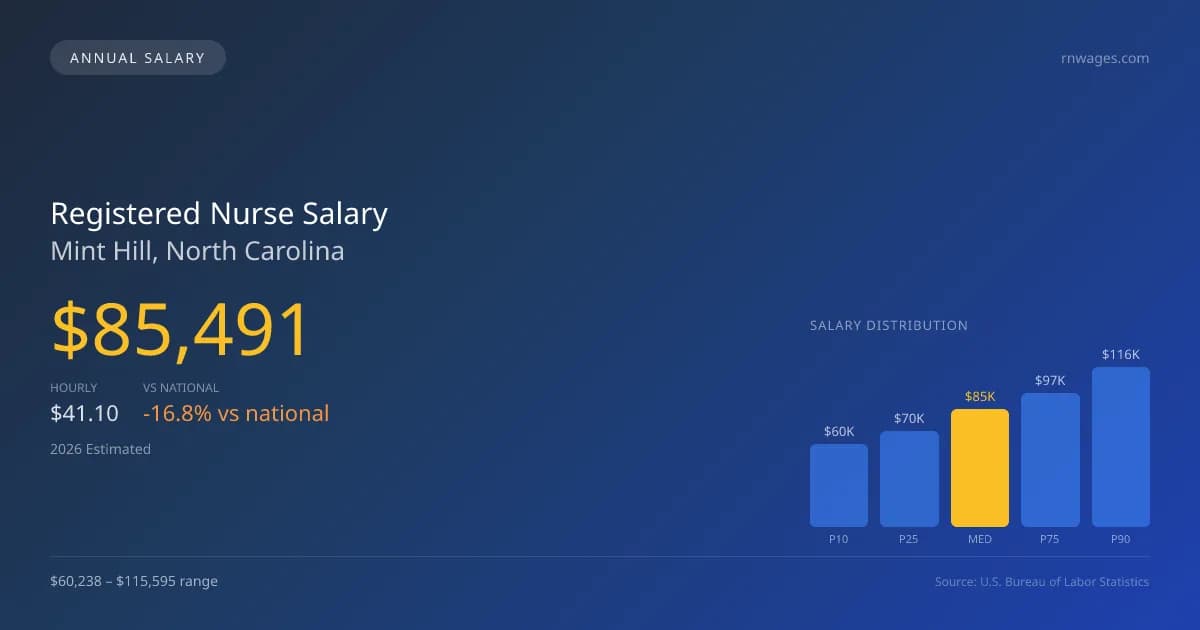 Registered Nurse Salary in Mint Hill, NC — 2026 est., based on 2025 BLS