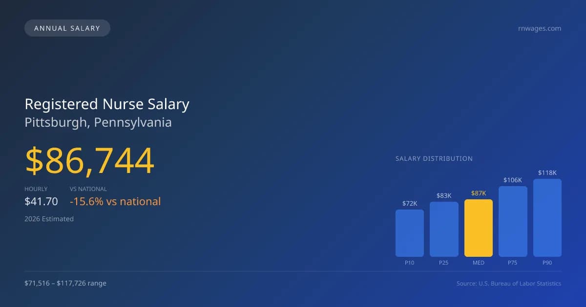 Registered Nurse Salary in Pittsburgh, PA — 2026 est., based on 2025 BLS