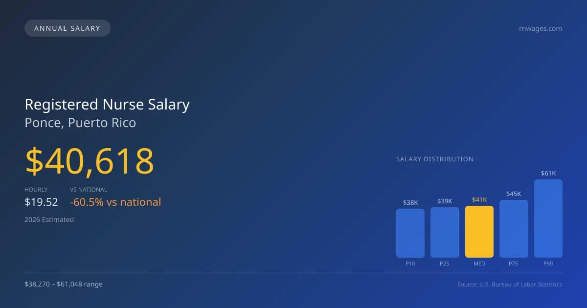 Registered Nurse Salary in Ponce, PR — 2026 est., based on 2025 BLS