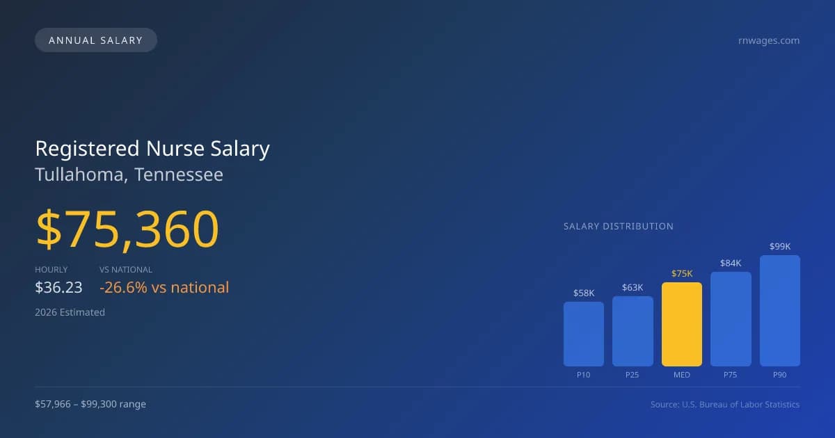 Registered Nurse Salary in Tullahoma, TN — 2026 est., based on 2025 BLS