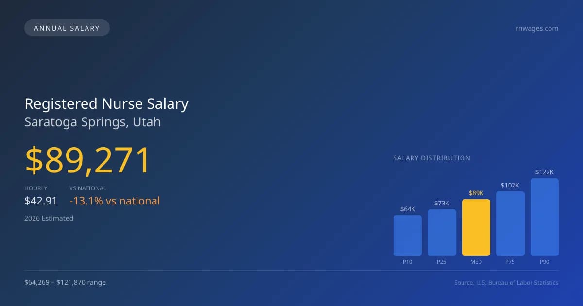 Registered Nurse Salary in Saratoga Springs, UT — 2026 est., based on 2025 BLS