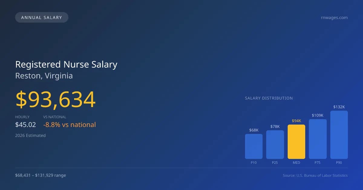 Registered Nurse Salary in Reston, VA — 2026 est., based on 2025 BLS