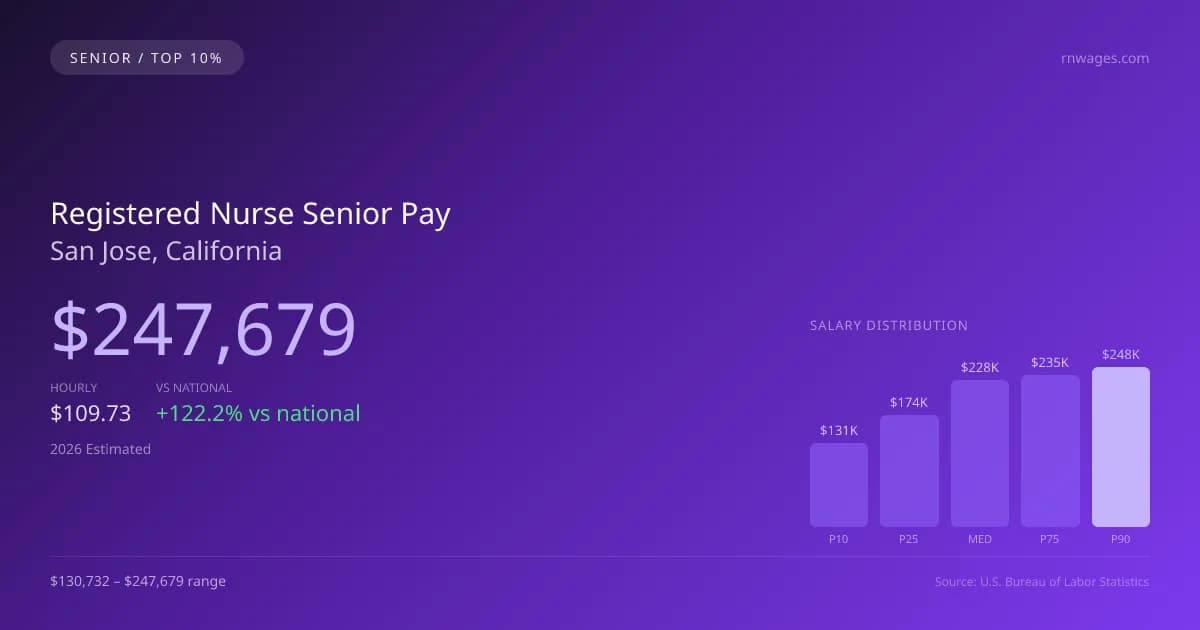 Registered Nurse Senior Salary in San Jose, CA — 2026 est., based on 2025 BLS