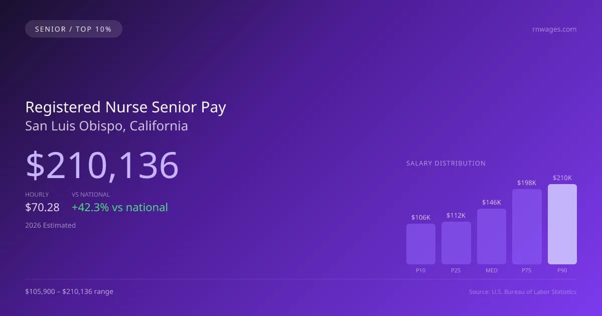 Registered Nurse Senior Salary in San Luis Obispo, CA — 2026 est., based on 2025 BLS