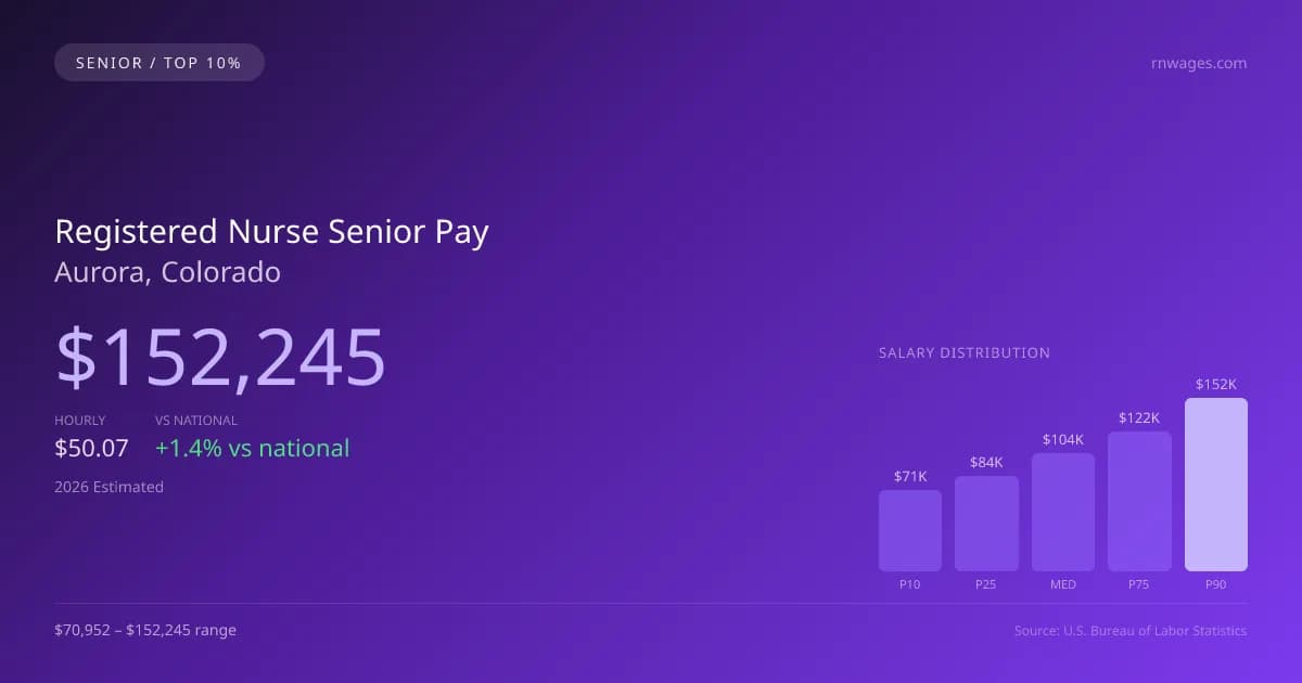 Registered Nurse Senior Salary in Aurora, CO — 2026 est., based on 2025 BLS