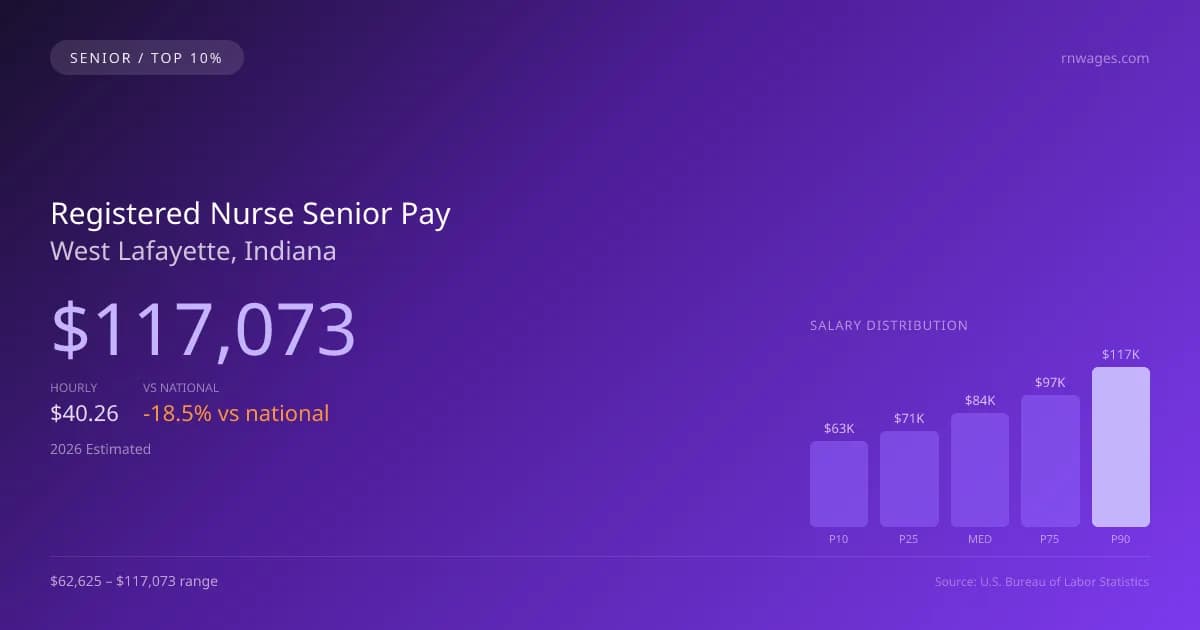 Registered Nurse Senior Salary in West Lafayette, IN — 2026 est., based on 2025 BLS