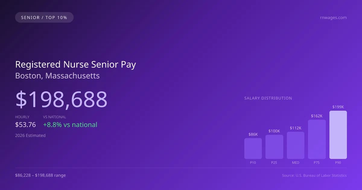 Registered Nurse Senior Salary in Boston, MA — 2026 est., based on 2025 BLS