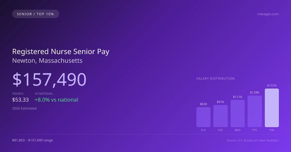 Registered Nurse Senior Salary in Newton, MA — 2026 est., based on 2025 BLS