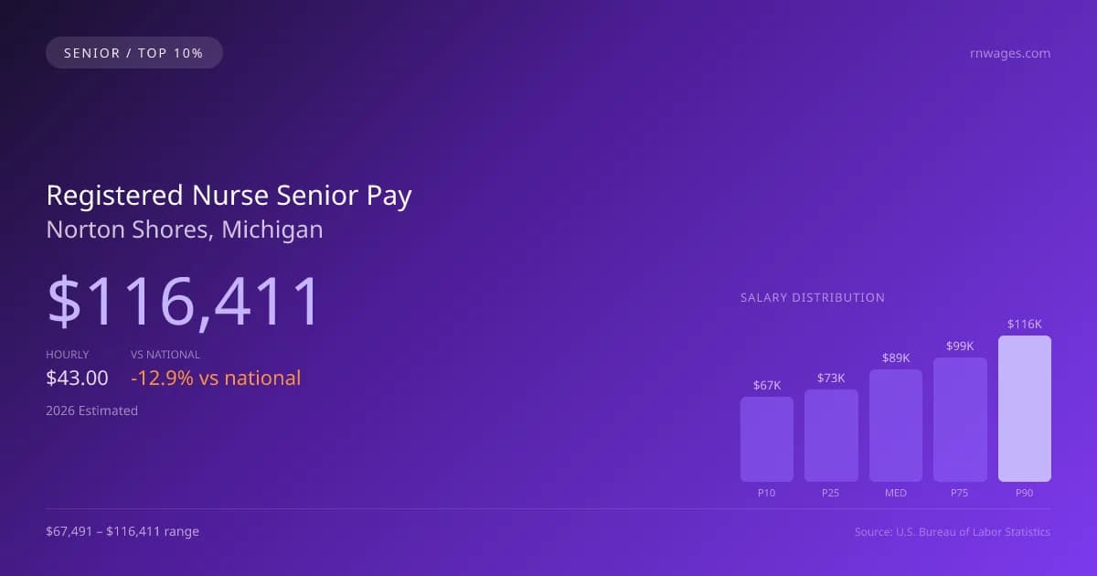 Registered Nurse Senior Salary in Norton Shores, MI — 2026 est., based on 2025 BLS