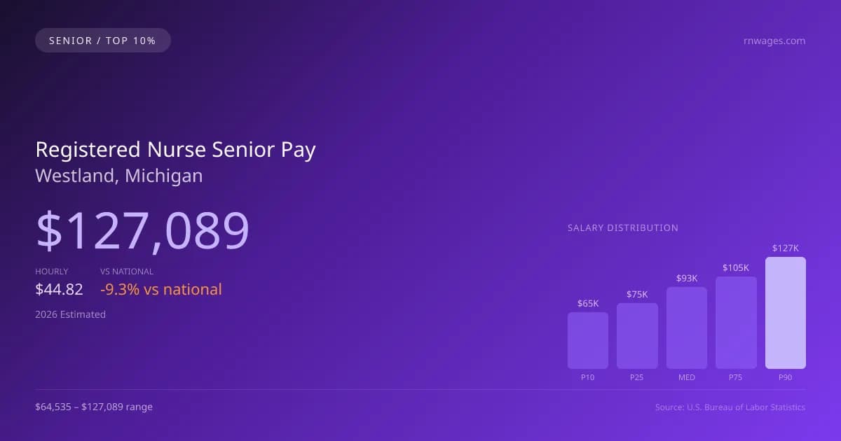 Registered Nurse Senior Salary in Westland, MI — 2026 est., based on 2025 BLS