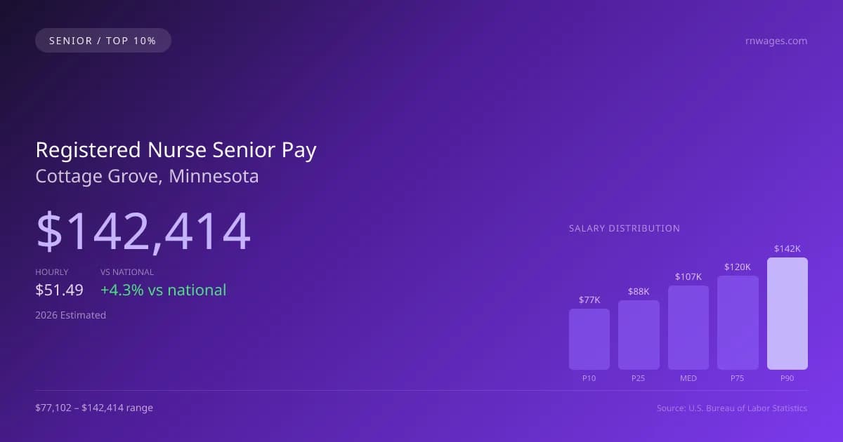 Registered Nurse Senior Salary in Cottage Grove, MN — 2026 est., based on 2025 BLS