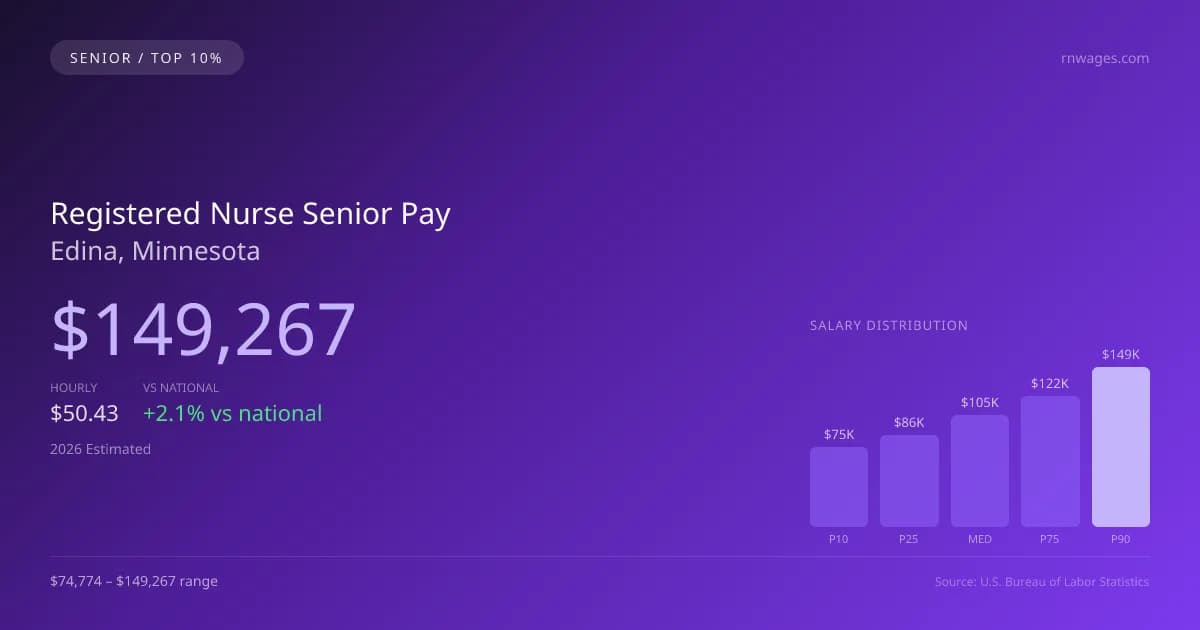 Registered Nurse Senior Salary in Edina, MN — 2026 est., based on 2025 BLS