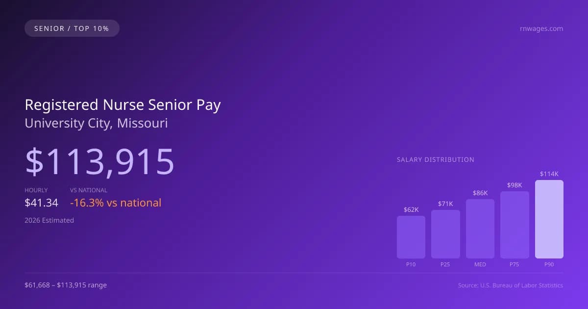 Registered Nurse Senior Salary in University City, MO — 2026 est., based on 2025 BLS