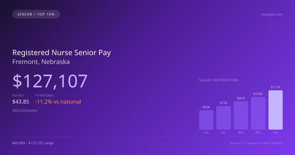 Registered Nurse Senior Salary in Fremont, NE — 2026 est., based on 2025 BLS