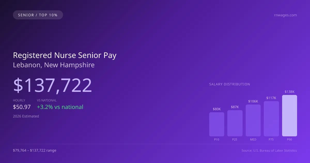 Registered Nurse Senior Salary in Lebanon, NH — 2026 est., based on 2025 BLS
