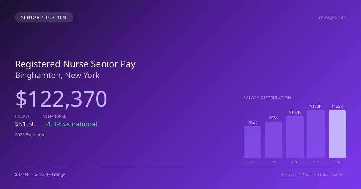 Registered Nurse Senior Salary in Binghamton, NY — 2026 est., based on 2025 BLS