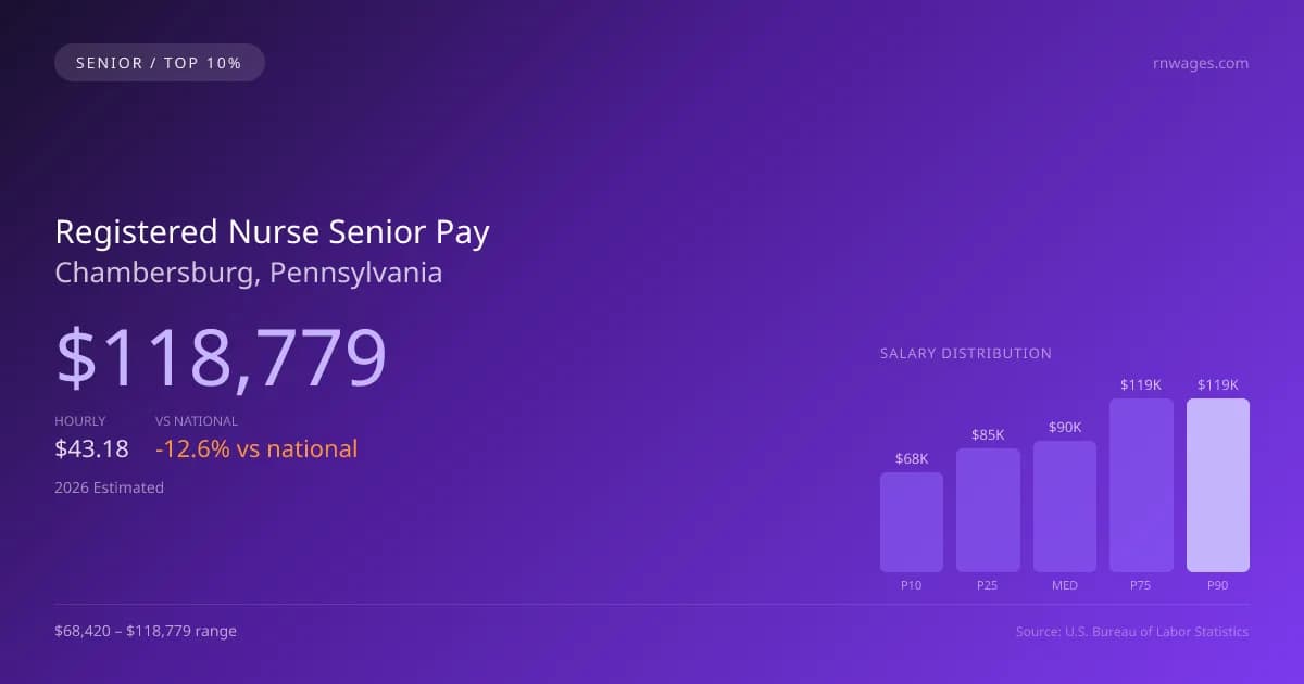 Registered Nurse Senior Salary in Chambersburg, PA — 2026 est., based on 2025 BLS
