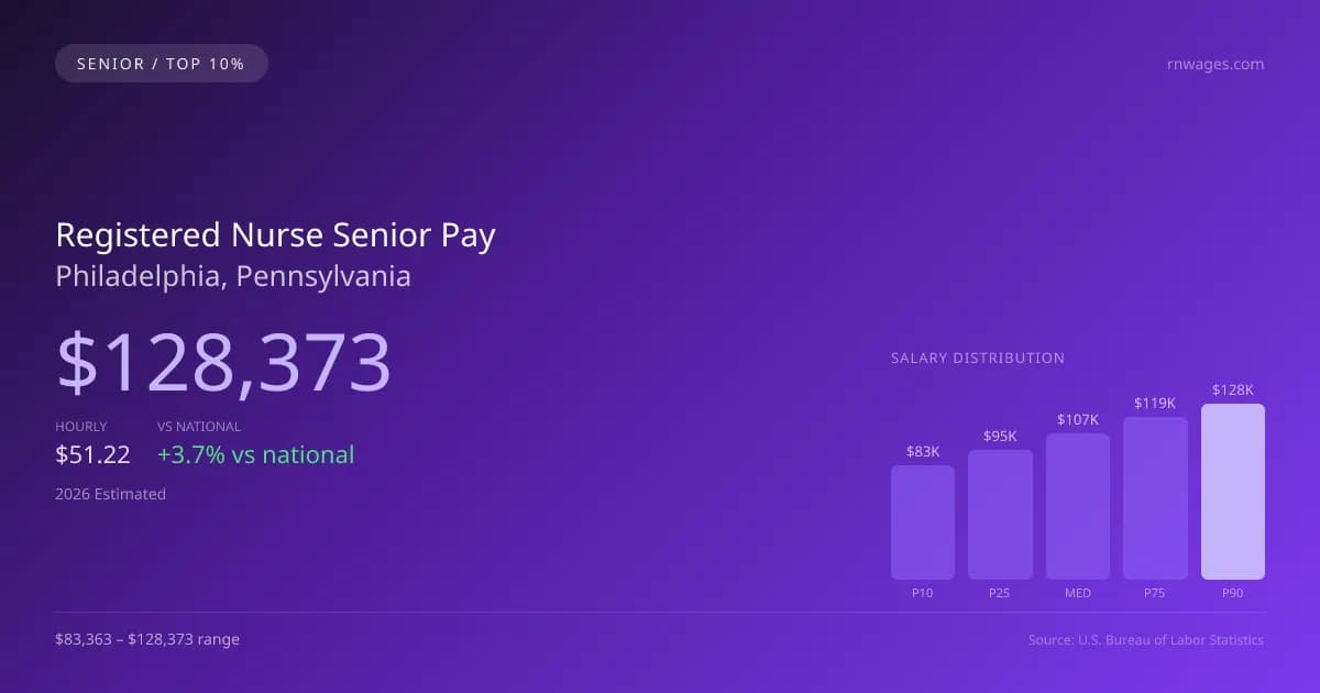 Registered Nurse Senior Salary in Philadelphia, PA — 2026 est., based on 2025 BLS