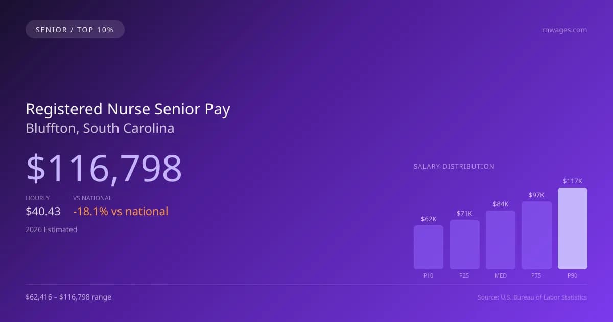 Registered Nurse Senior Salary in Bluffton, SC — 2026 est., based on 2025 BLS