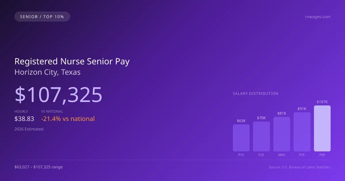 Registered Nurse Senior Salary in Horizon City, TX — 2026 est., based on 2025 BLS