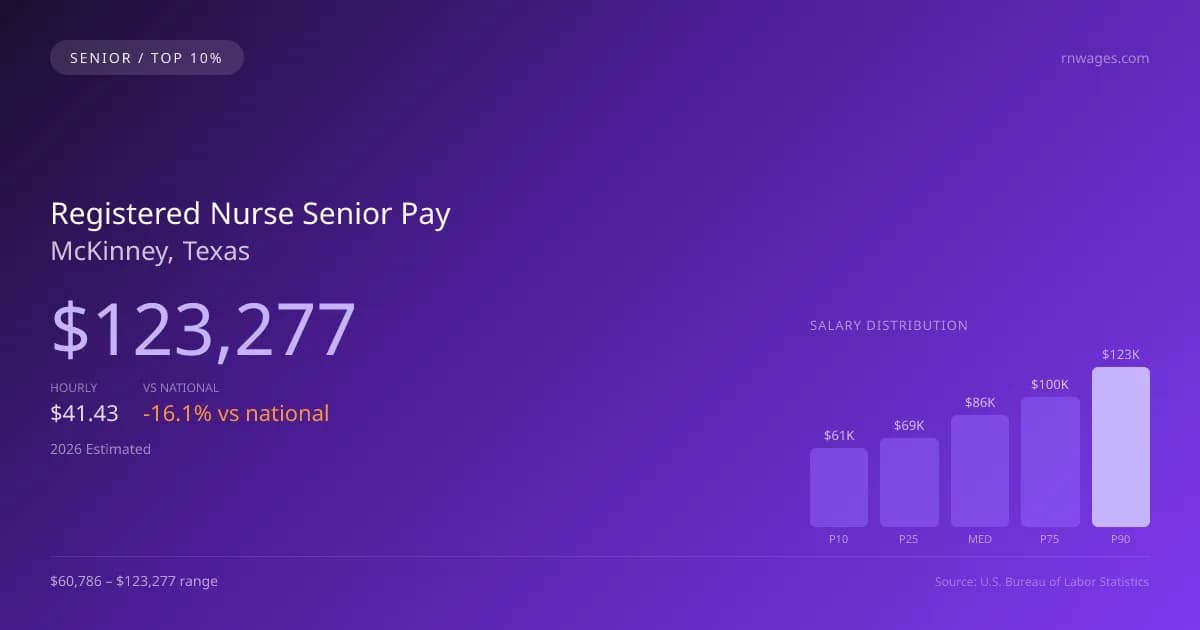 Registered Nurse Senior Salary in McKinney, TX — 2026 est., based on 2025 BLS