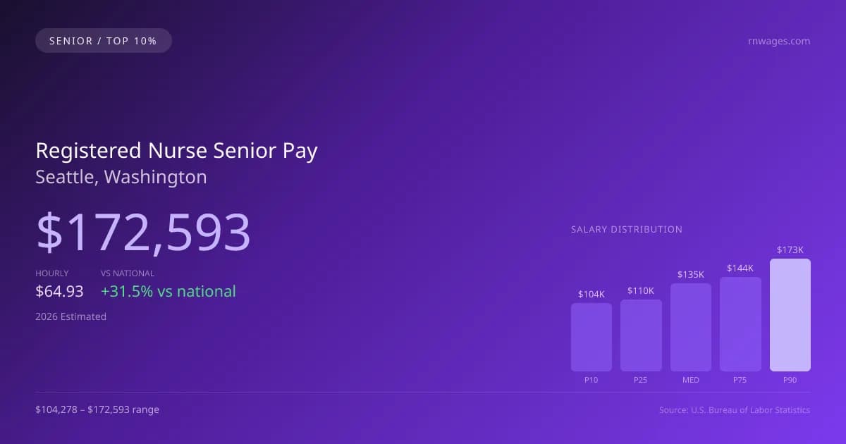 Registered Nurse Senior Salary in Seattle, WA — 2026 est., based on 2025 BLS