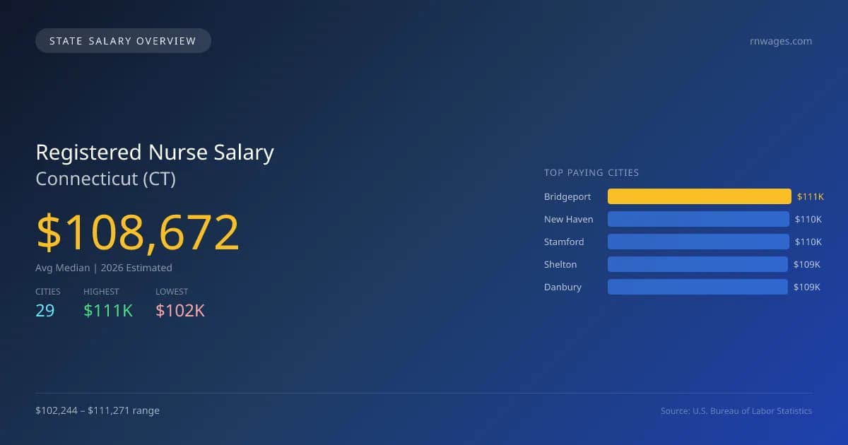 Registered Nurse Salary in Connecticut - 2025 BLS Data Infographic
