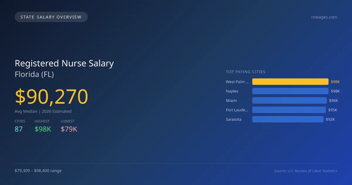 Registered Nurse Salary in Florida - 2025 BLS Data Infographic