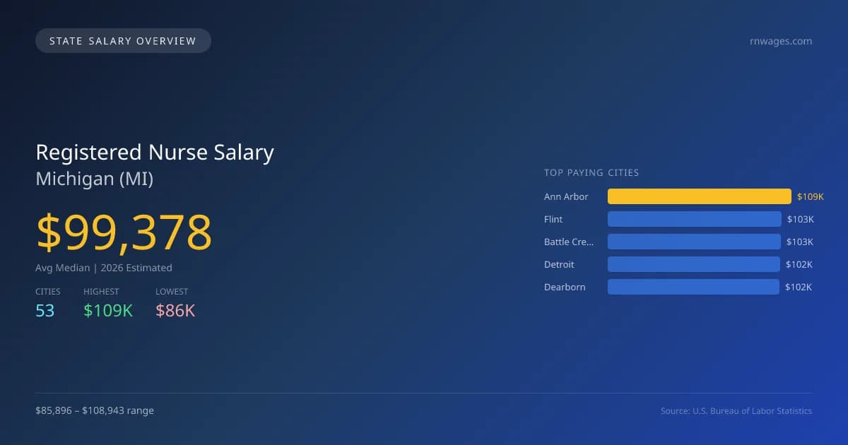 Registered Nurse Salary in Michigan - 2025 BLS Data Infographic