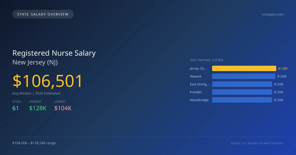 Registered Nurse Salary in New Jersey - 2025 BLS Data Infographic
