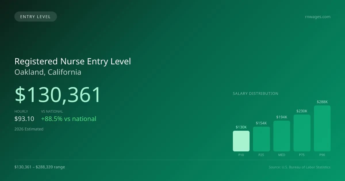 Registered Nurse Entry Level Salary in Oakland, CA — 2026 est., based on 2025 BLS