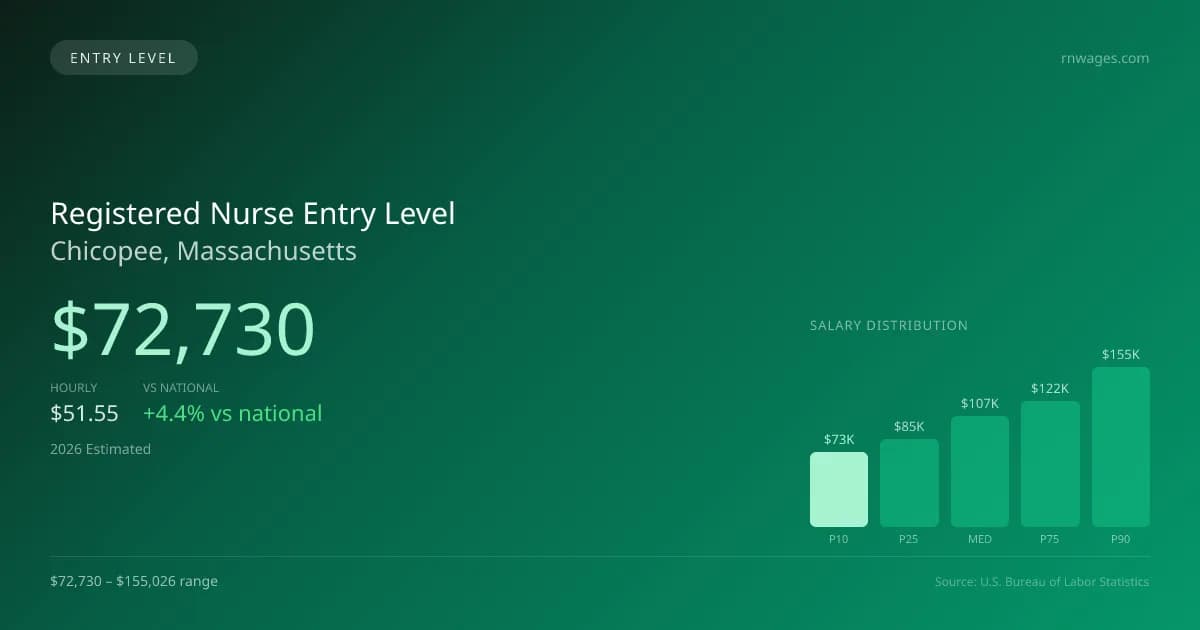 Registered Nurse Entry Level Salary in Chicopee, MA — 2026 est., based on 2025 BLS