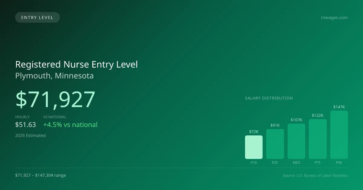 Registered Nurse Entry Level Salary in Plymouth, MN — 2026 est., based on 2025 BLS