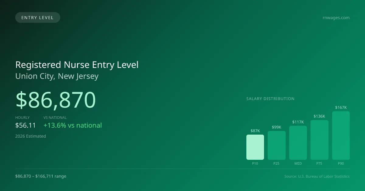 Registered Nurse Entry Level Salary in Union City, NJ — 2026 est., based on 2025 BLS