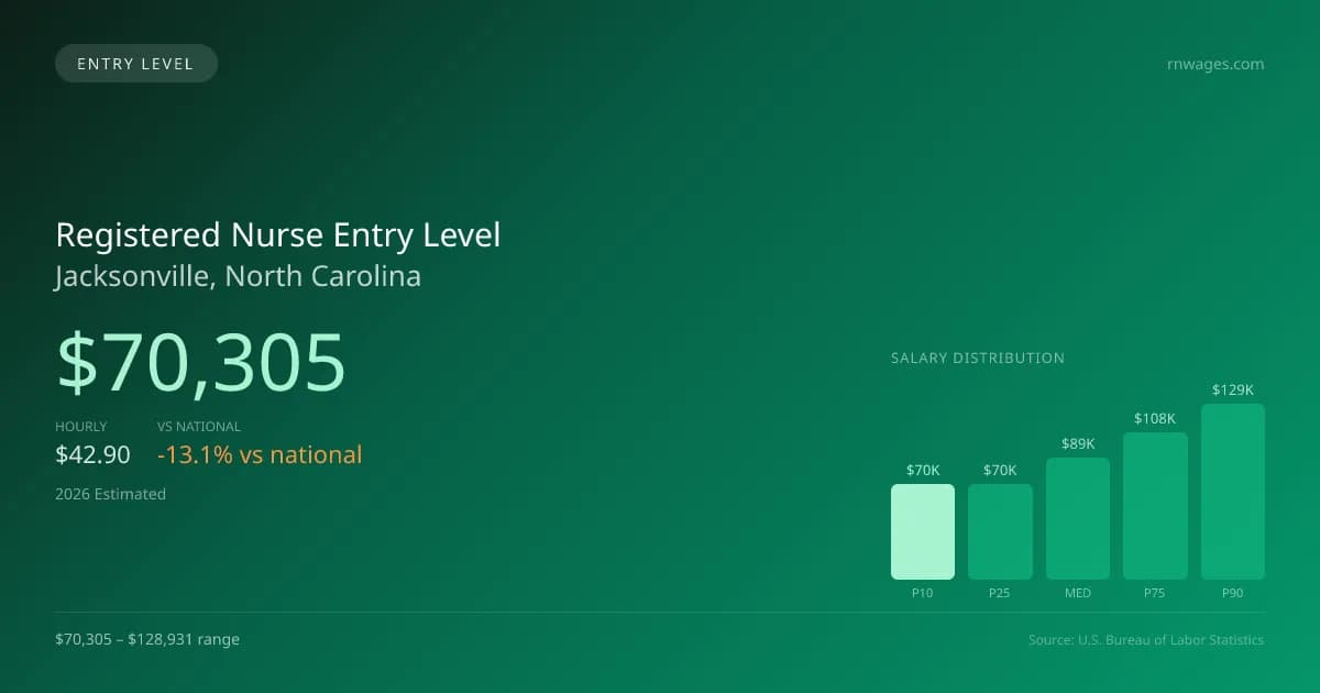 Registered Nurse Entry Level Salary in Jacksonville, NC — 2026 est., based on 2025 BLS