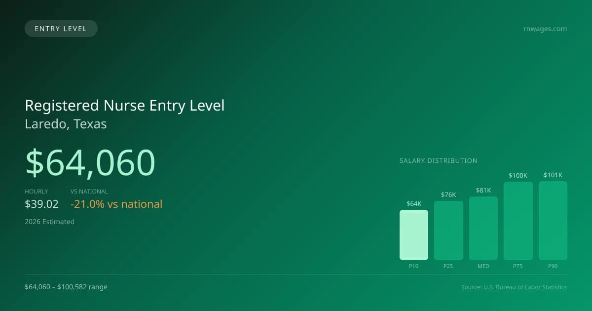 Registered Nurse Entry Level Salary in Laredo, TX — 2026 est., based on 2025 BLS