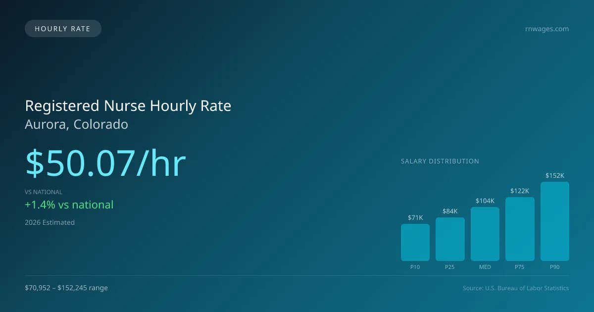 Registered Nurse Hourly Rate in Aurora, CO — 2026 est., based on 2025 BLS
