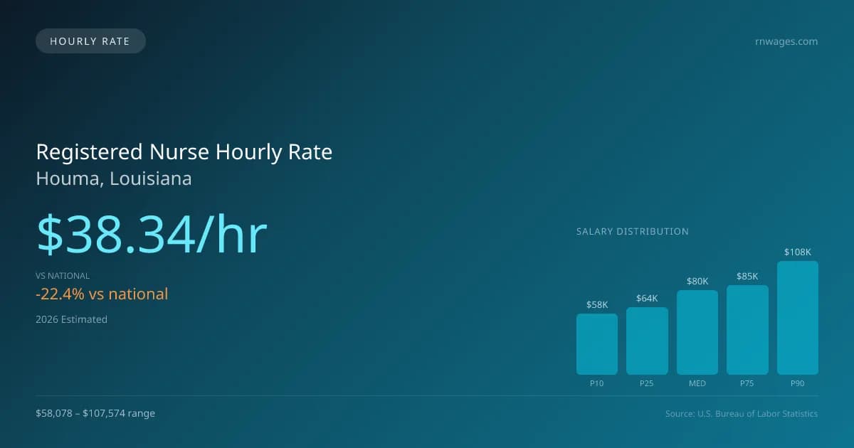 Registered Nurse Hourly Rate in Houma, LA — 2026 est., based on 2025 BLS