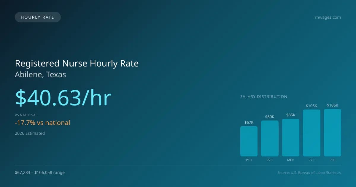 Registered Nurse Hourly Rate in Abilene, TX — 2026 est., based on 2025 BLS