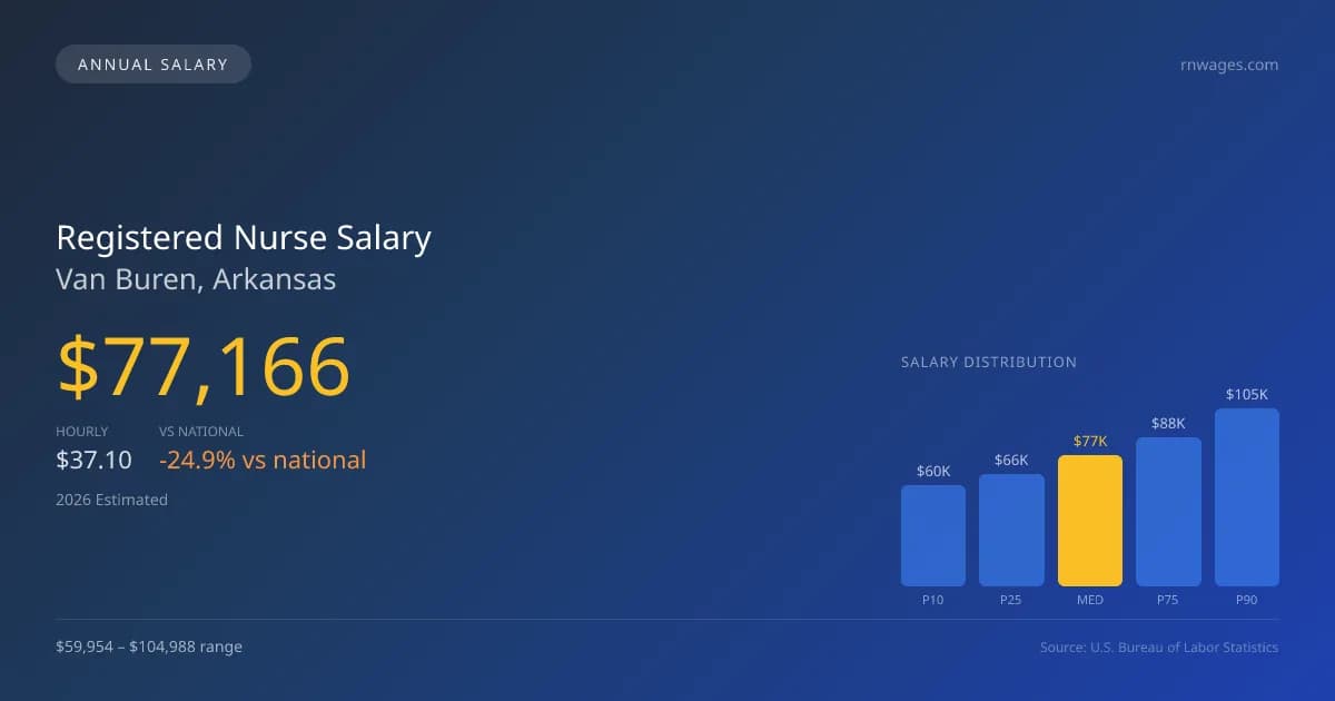 Registered Nurse Salary in Van Buren, AR — 2026 est., based on 2025 BLS
