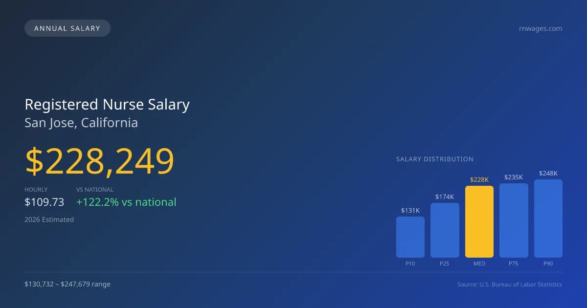 Registered Nurse Salary in San Jose, CA — 2026 est., based on 2025 BLS