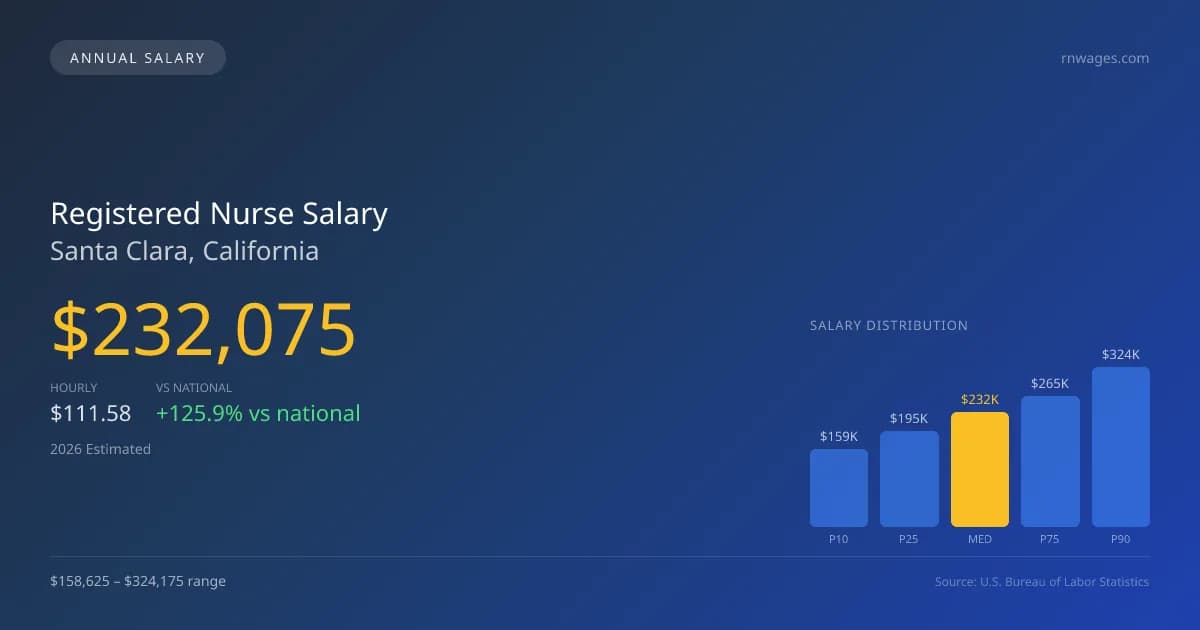 Registered Nurse Salary in Santa Clara, CA — 2026 est., based on 2025 BLS