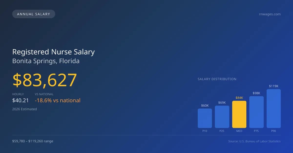 Registered Nurse Salary in Bonita Springs, FL — 2026 est., based on 2025 BLS