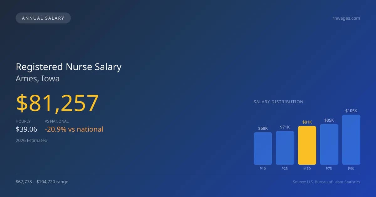 Registered Nurse Salary in Ames, IA — 2026 est., based on 2025 BLS