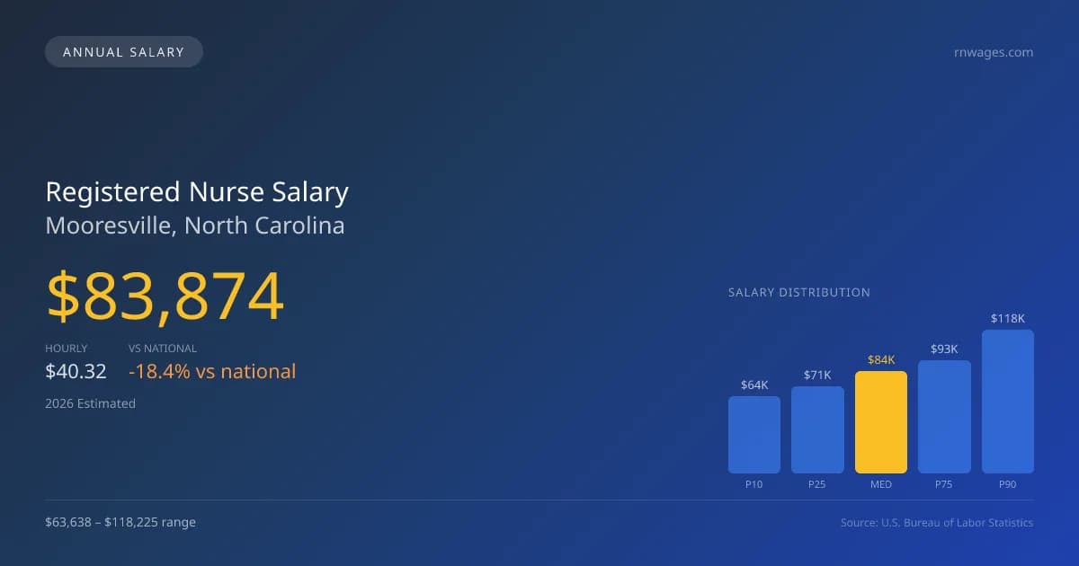 Registered Nurse Salary in Mooresville, NC — 2026 est., based on 2025 BLS