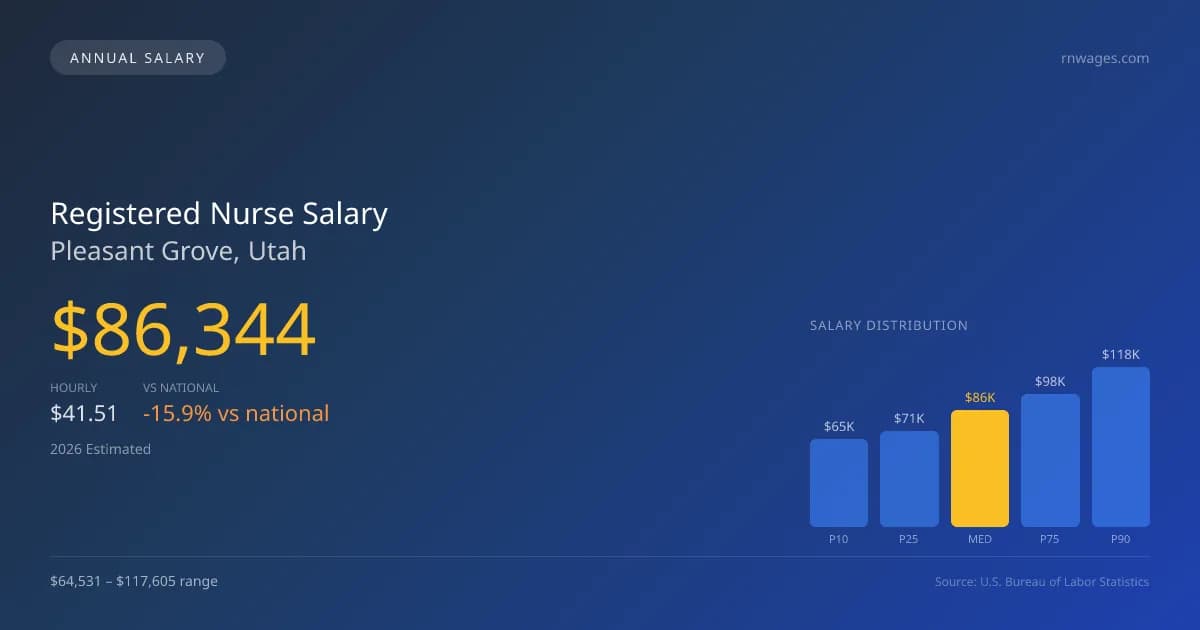 Registered Nurse Salary in Pleasant Grove, UT — 2026 est., based on 2025 BLS