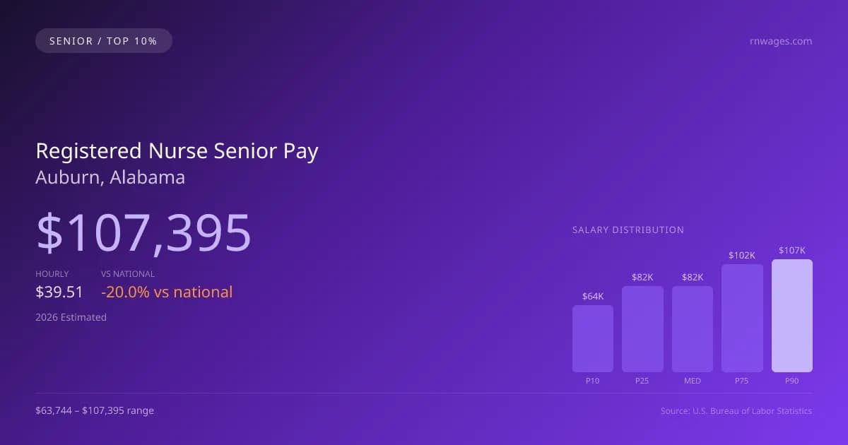 Registered Nurse Senior Salary in Auburn, AL — 2026 est., based on 2025 BLS