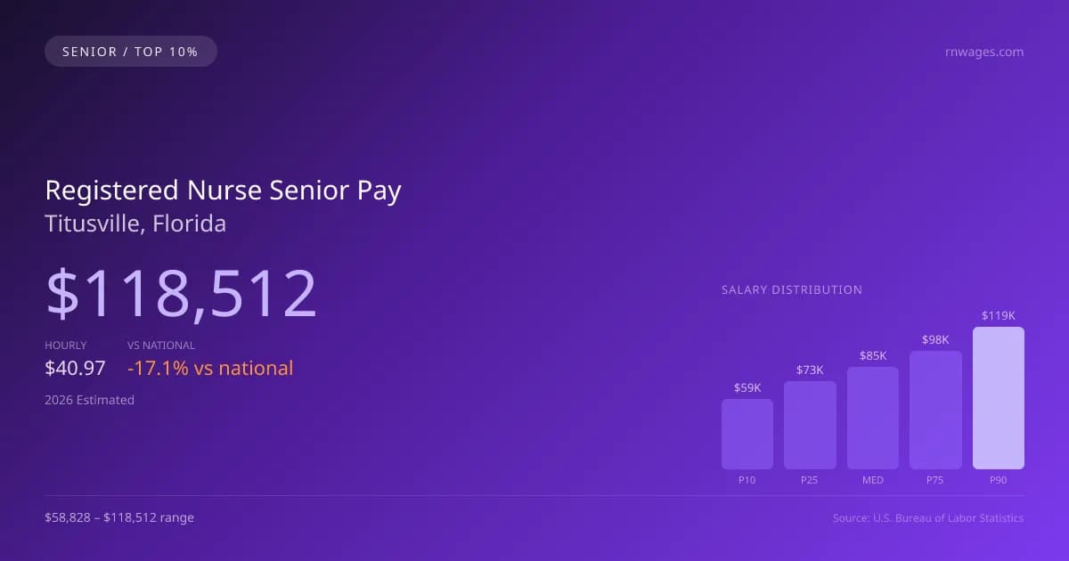 Registered Nurse Senior Salary in Titusville, FL — 2026 est., based on 2025 BLS