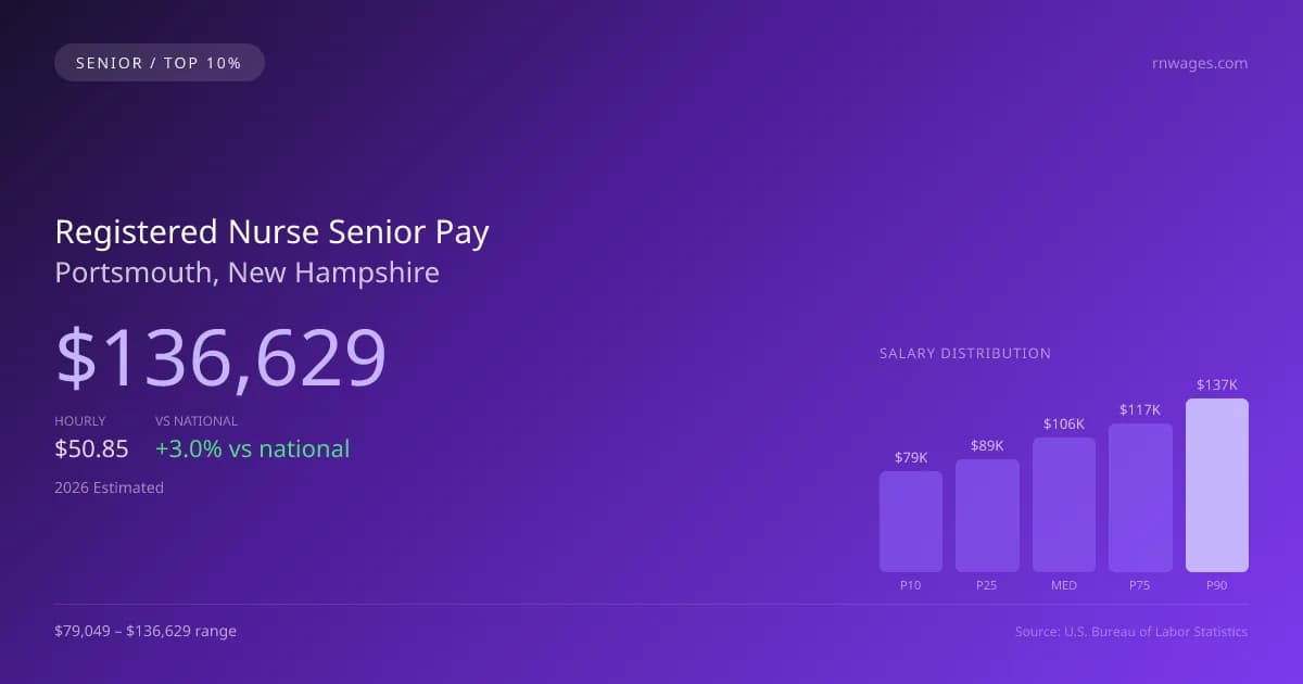 Registered Nurse Senior Salary in Portsmouth, NH — 2026 est., based on 2025 BLS
