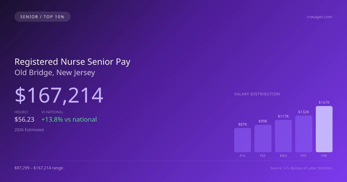 Registered Nurse Senior Salary in Old Bridge, NJ — 2026 est., based on 2025 BLS